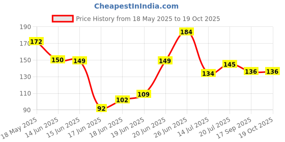 flipkart.com well art gallery Artificial Ivy Money Plants Leafs Creepers Greenery Hanging Vines (4) (7.5 FT) Green Wild Flower Artificial Flower well art gallery Price History Graph from 18 May 2025 to 19 Oct 2025