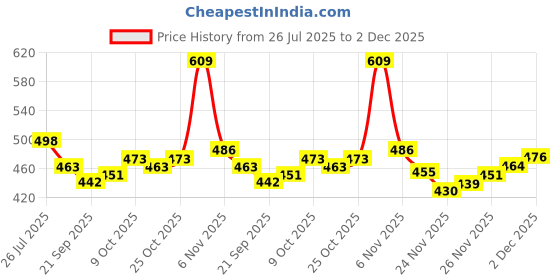 flipkart.com melody's Artificial Kidney Biology Working Science Project Model. melody's Price History Graph from 26 Jul 2025 to 2 Dec 2025