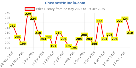 flipkart.com mistletoe Artificial Lobate Plastic Plant Fish Tank Ornament Tree Decoration (Green) Laterite Unplanted Substrate mistletoe Price History Graph from 22 May 2025 to 17 Oct 2025
