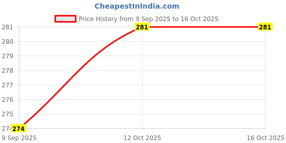 flipkart.com ihandikart Artificial Marigold & Tuberose With Jasmine Flowers Garland (33306-5) Multicolor Jasmine, Marigold Artificial Flower ihandikart Price History Graph from 9 Sep 2025 to 15 Oct 2025