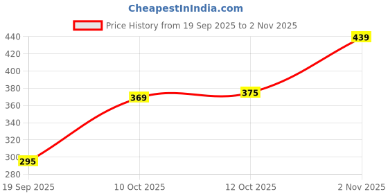 flipkart.com arkcreations Artificial Marigold Flower for decoration Purpose Multicolor, Orange, Yellow Marigold Artificial Flower arkcreations Price History Graph from 19 Sep 2025 to 2 Nov 2025