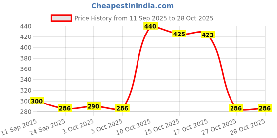flipkart.com arkcreations Artificial Marigold Flower for decoration Purpose pack of 15 orange & yellow Plastic Garland arkcreations Price History Graph from 11 Sep 2025 to 28 Oct 2025
