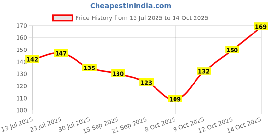 flipkart.com alphalighting Artificial Marigold Flowers/Door Hangings with Golden Bells (4.5ft-Pack of 4) Toran alphalighting Price History Graph from 13 Jul 2025 to 14 Oct 2025