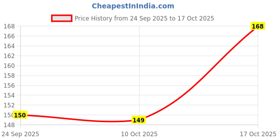flipkart.com maseo artificial marigold fluffy and attractive flower pack of 5 Yellow Marigold Artificial Flower maseo Price History Graph from 24 Sep 2025 to 17 Oct 2025