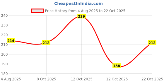 flipkart.com santracom Artificial Marigold (Genda) Fluffy Flower Mala (Orange & Yellow, Pack of 10) Toran santracom Price History Graph from 4 Aug 2025 to 22 Oct 2025