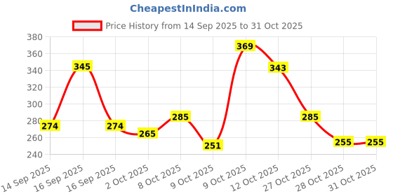 flipkart.com frb Artificial Marigold Wall Hanging, Genda Phool Marigold Fluffy Flower Artificial Garlands Phool Mala for Decoration Orange, Yellow Marigold Artificial Flower frb Price History Graph from 14 Sep 2025 to 30 Oct 2025