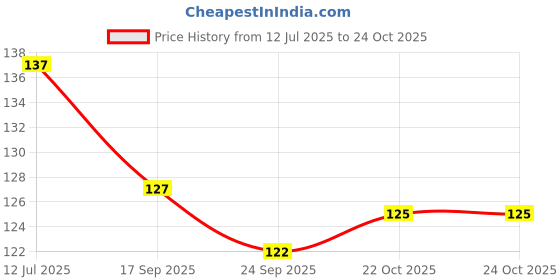 flipkart.com just flowers Artificial Mini Coconut Tree for Project Making (10 Pieces) just flowers Price History Graph from 12 Jul 2025 to 24 Oct 2025