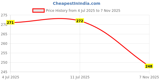 flipkart.com dhinchak Artificial Mini Plastic Tree for Project Making and Decoration (12 Pieces) dhinchak Price History Graph from 4 Jul 2025 to 7 Nov 2025