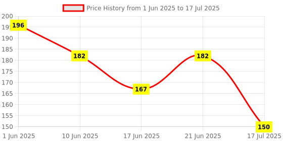flipkart.com 3a featuretail Artificial Mixed Tree for DIY Craft, 3D Modelling, Bird House, 12pc 3Inch 3a featuretail Price History Graph from 1 Jun 2025 to 17 Jul 2025
