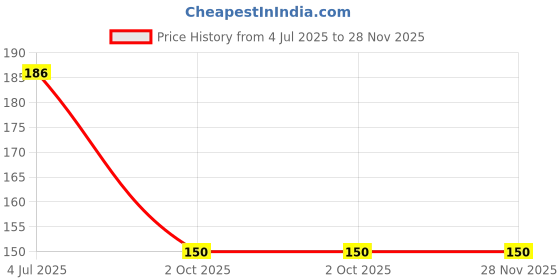 flipkart.com well art gallery Artificial money plant bail for home garden balconey window wall hanging decor Orange Wild Flower Artificial Flower well art gallery Price History Graph from 4 Jul 2025 to 27 Nov 2025