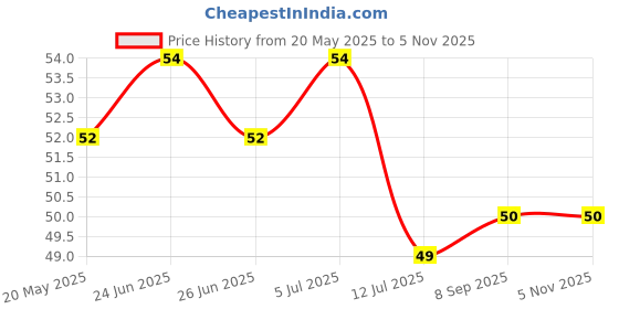 flipkart.com yumun Artificial Money Plant Creeper |Wall Hanging |Home|Garden|Decoration(pack Of 2) Bonsai Artificial Plant yumun Price History Graph from 20 May 2025 to 4 Nov 2025
