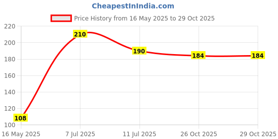 flipkart.com sahni artificial Money Plant Hanging set of 5 pcs (18) Artificial Plant sahni Price History Graph from 16 May 2025 to 29 Oct 2025