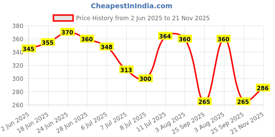 flipkart.com shanol Artificial Money Plant Leaves in Bhuddha Pot Pefect Decor for Home Bonsai Wild Artificial Plantwith Pot shanol Price History Graph from 2 Jun 2025 to 21 Nov 2025