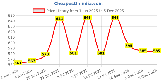 flipkart.com ryme Artificial Money Plant Tree Without Pot For Home Office Decoration Bonsai Artificial Plant ryme Price History Graph from 1 Jun 2025 to 1 Dec 2025