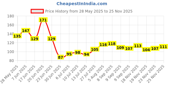 flipkart.com vijay traders Artificial Money Plants Garlands Creeper For Home decoration (4 Strings,8 Feet)) Artificial Plant vijay traders Price History Graph from 28 May 2025 to 25 Nov 2025
