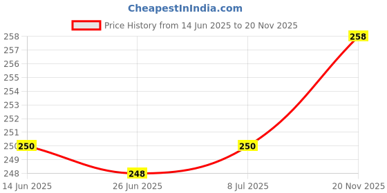 flipkart.com shreeradhearts Artificial Money Plants Wall Hanging Creeper Party Decor Home Decor Aesthetic Green Wild Flower Artificial Flower shreeradhearts Price History Graph from 14 Jun 2025 to 20 Nov 2025