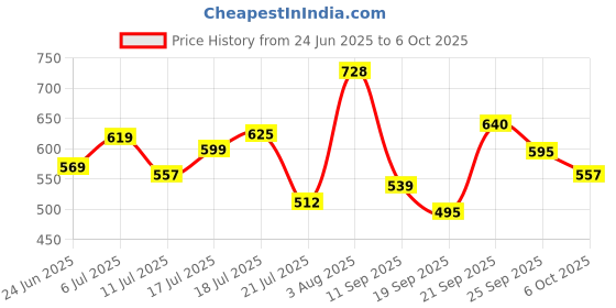 flipkart.com de gardenia Artificial Monstera Deliciosa Plant Bonsai Artificial Plant with Pot Artificial Plant with Pot de gardenia Price History Graph from 24 Jun 2025 to 6 Oct 2025