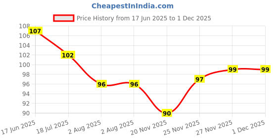 flipkart.com wecharmerz Artificial Nail Glue Waterproof Nail Glue For Acrylic Professional-2Pc wecharmerz Price History Graph from 17 Jun 2025 to 30 Nov 2025