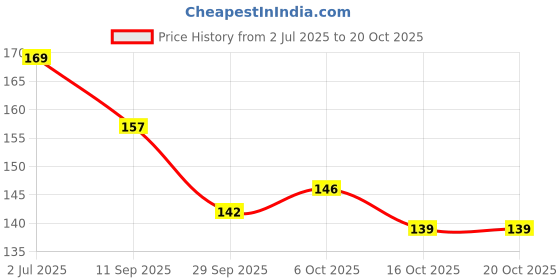 flipkart.com kaarm Artificial Nails (100) Glue, False Eyelashes Eye Makeup, Eyelash Curler kaarm Price History Graph from 2 Jul 2025 to 20 Oct 2025