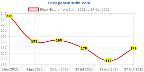 flipkart.com rapik Artificial Nails 100pc With 1 Glue and 48 3D Glitter Bottles Nail Art Combo Pack rapik Price History Graph from 1 Jun 2025 to 27 Oct 2025