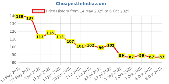 flipkart.com groovs Artificial nails and nails glue (pack of 3) groovs Price History Graph from 14 May 2025 to 5 Oct 2025