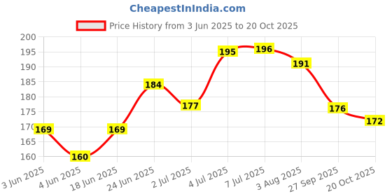 flipkart.com the nailzstation Artificial nails fake nails with design designer press on nails with glue Multicolor the nailzstation Price History Graph from 3 Jun 2025 to 20 Oct 2025