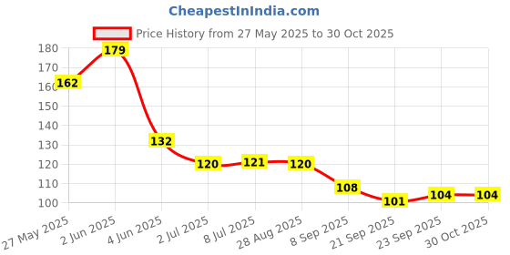 flipkart.com groovs Artificial Nails For Women 100 Pcs Artificial Nails Set groovs Price History Graph from 27 May 2025 to 29 Oct 2025