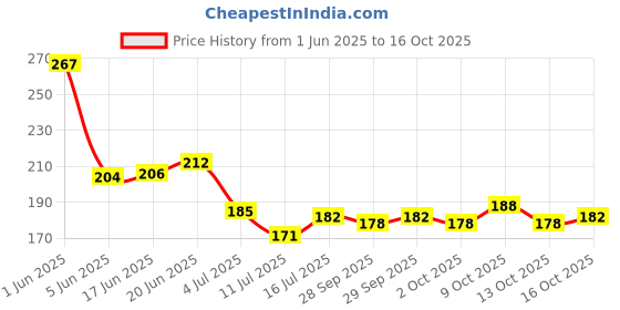 flipkart.com amok store Artificial Nails Round Shape Handmade Press On Nails With Cat Eye Magnetic 3D Shimmer Effect for Women & Girls | Reusable, Pre-Designed Nails | Glossy Pink amok store Price History Graph from 1 Jun 2025 to 16 Oct 2025
