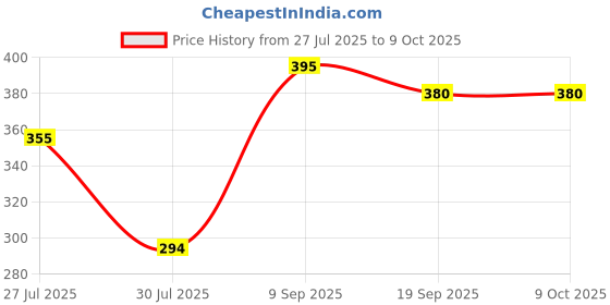 flipkart.com hudabird Artificial Nails With GLue & 5 Nail tape ,48 Pc Glitter ,Neem Soap hudabird Price History Graph from 27 Jul 2025 to 9 Oct 2025