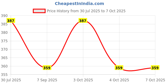 flipkart.com hinshitshu Artificial Nails With Glue & Red Nail Paint ,36 Hours Eyeliner , Chandan Soap hinshitshu Price History Graph from 30 Jul 2025 to 6 Oct 2025