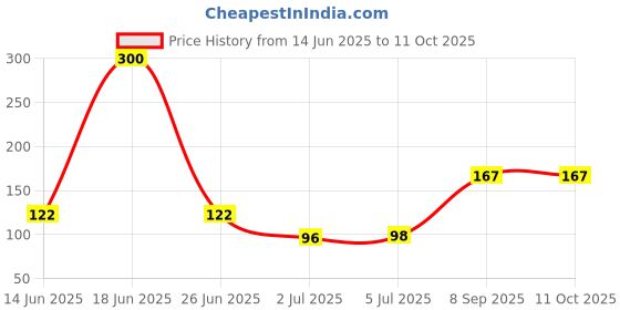flipkart.com hinshitshu Artificial Nails With Glue & Top Coat Nail Paint , Chandan Soap , 36 Hours Eyeliner hinshitshu Price History Graph from 14 Jun 2025 to 11 Oct 2025
