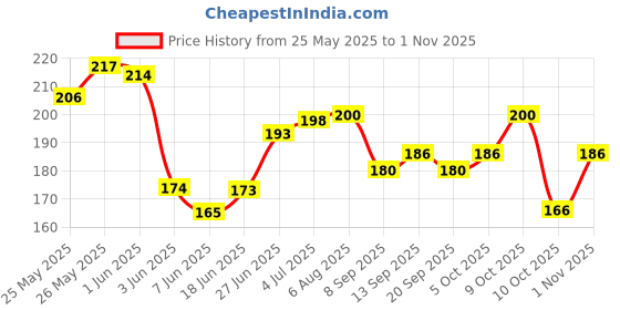 flipkart.com the nailzstation Artificial Nails with Glue Designer Hearts Fake Press on Nails Multicolor the nailzstation Price History Graph from 25 May 2025 to 1 Nov 2025