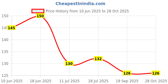 flipkart.com adirsa Artificial Palm Leaf Plant with White Pot Bonsai Potted Plastic Faux Green Grass Green Wild Flower Artificial Flowerwith Pot adirsa Price History Graph from 10 Jun 2025 to 28 Oct 2025