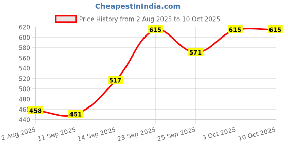 flipkart.com de gardenia Artificial Palm Plants Leaves Faux Turtle Artificial Plant with Pot de gardenia Price History Graph from 2 Aug 2025 to 10 Oct 2025