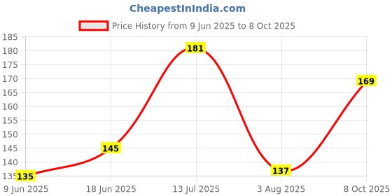 flipkart.com om collections Artificial Paper Rose Pink Rose Artificial Flower with Pot om collections Price History Graph from 9 Jun 2025 to 8 Oct 2025