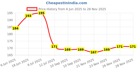 flipkart.com whandly Artificial Pink & Yellow flower Bunch for Vase for home & Office decor Pink, Yellow Rose Artificial Flower whandly Price History Graph from 6 Jun 2025 to 27 Nov 2025
