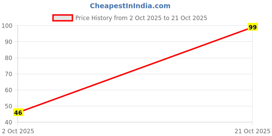 flipkart.com gudiyaent Artificial Pink Corel Bunch in 5 Head for Beautiful Home Decors Pink Dahalia Artificial Flower gudiyaent Price History Graph from 2 Oct 2025 to 21 Oct 2025