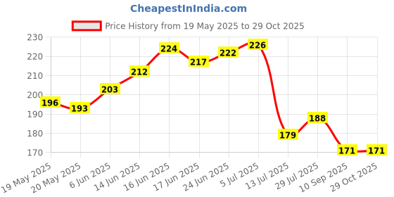 flipkart.com resilience Artificial Plant for Home Décor Bonsai Wild Artificial Plantwith Pot resilience Price History Graph from 19 May 2025 to 29 Oct 2025
