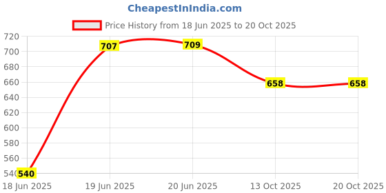 flipkart.com kaykon Artificial Plant Green Money Plant For Home Decor - 100 cm Artificial Plant kaykon Price History Graph from 18 Jun 2025 to 20 Oct 2025