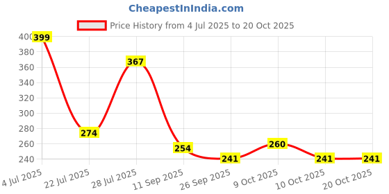 flipkart.com aakriti cretion Artificial Plant with Pot aakriti cretion Price History Graph from 4 Jul 2025 to 20 Oct 2025