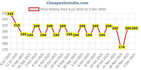 flipkart.com olive trees Artificial Plant with Pot for Decoration of Living Room Showcase or Office Table Bonsai Artificial Plantwith Pot olive trees Price History Graph from 6 Jul 2025 to 3 Dec 2025