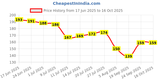 flipkart.com risempire artificial plant with pot (pack of 4, 5inch Bonsai Wild Artificial Plant with Pot risempire Price History Graph from 17 Jun 2025 to 16 Oct 2025