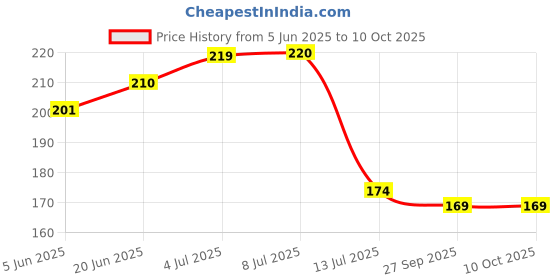flipkart.com kanraj Artificial plant with pot pack of 8 Bonsai Wild Artificial Plantwith Pot kanraj Price History Graph from 5 Jun 2025 to 9 Oct 2025
