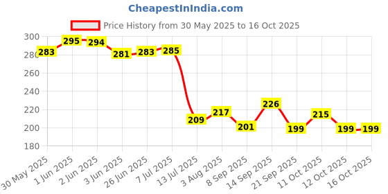 flipkart.com kanraj Artificial Plants For Home And Office Decor Bonsai Wild Artificial Plant Bonsai Wild Artificial Plant with Pot kanraj Price History Graph from 30 May 2025 to 15 Oct 2025