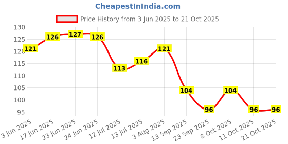 flipkart.com ytmart Artificial plants Green Hibiscus Artificial Flower ytmart Price History Graph from 3 Jun 2025 to 21 Oct 2025