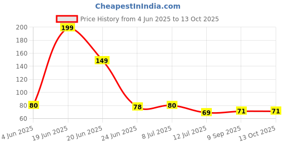 flipkart.com deconte Artificial Plants Green Tree for Home Decor Show Style Bonsai Wild Artificial Plantwith Pot deconte Price History Graph from 4 Jun 2025 to 13 Oct 2025