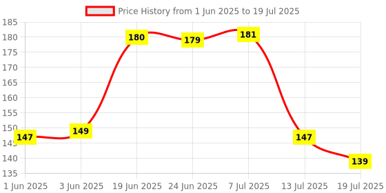 flipkart.com logomart Artificial Plants with Apple Pot for Home & Office Decor/Guldasta Green Dried Sticks Artificial Flowerwith Pot logomart Price History Graph from 1 Jun 2025 to 13 Jul 2025