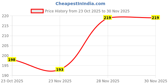 flipkart.com caser Artificial Plants With big Vase For Home Decoration Bonsai Bonsai Wild Artificial Plant with Pot caser Price History Graph from 23 Oct 2025 to 29 Nov 2025
