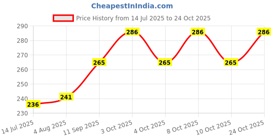 flipkart.com jktraders Artificial Plants with Plastic Pot (Hanging) Bonsai Artificial Plant with Pot jktraders Price History Graph from 14 Jul 2025 to 24 Oct 2025
