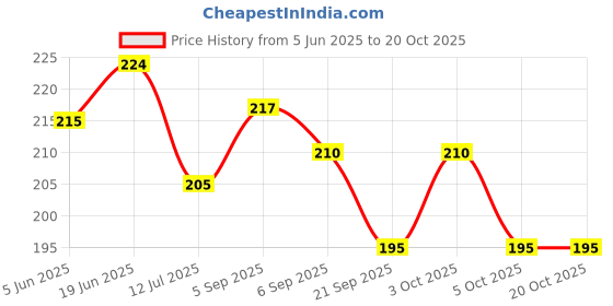 flipkart.com jj homes Artificial Plants with Tray for Home Office Decor Wild Artificial Plantwith Pot jj homes Price History Graph from 5 Jun 2025 to 19 Oct 2025